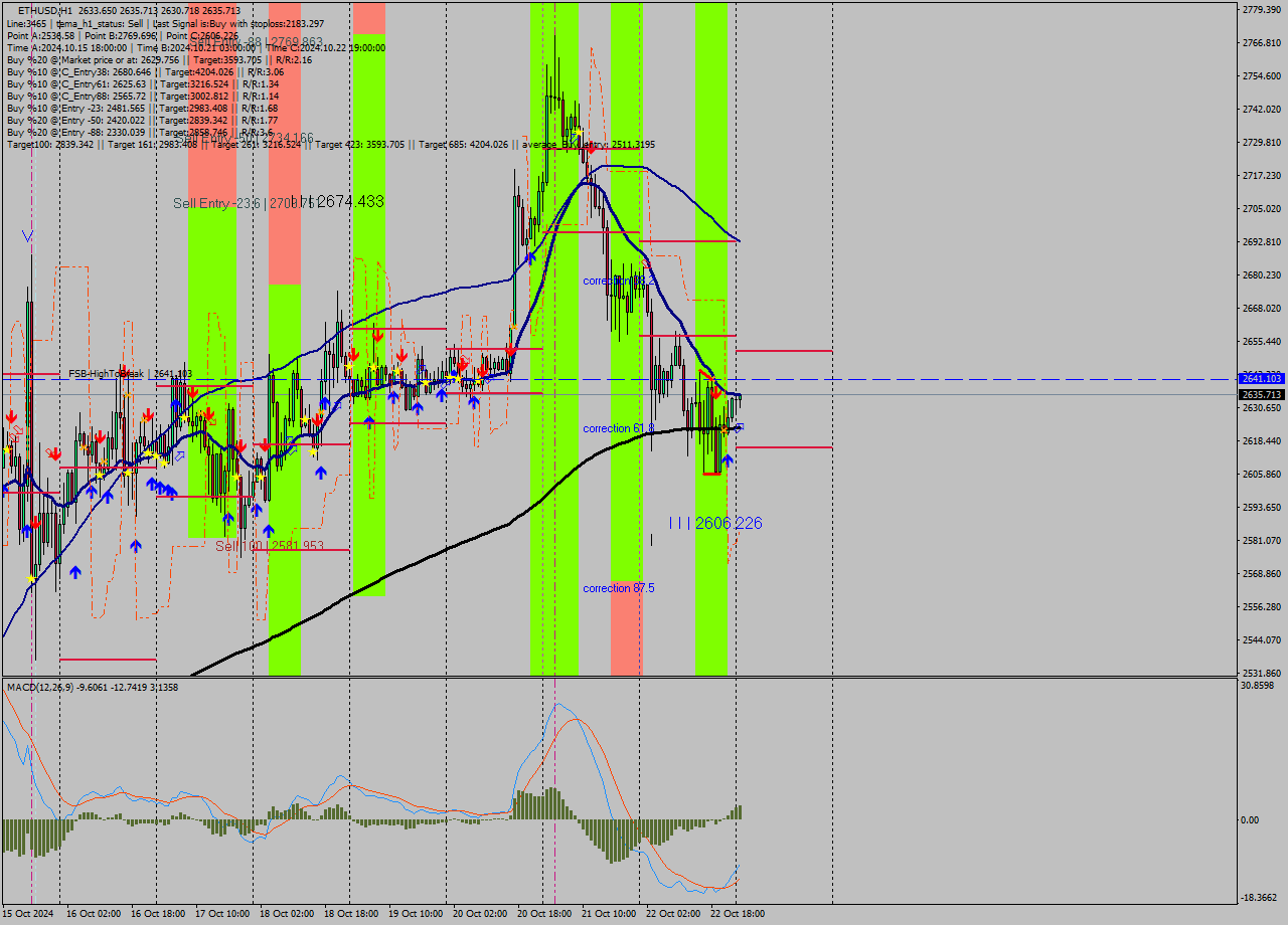 ETHUSD MultiTimeframe analysis at date 2024.10.23 01:03