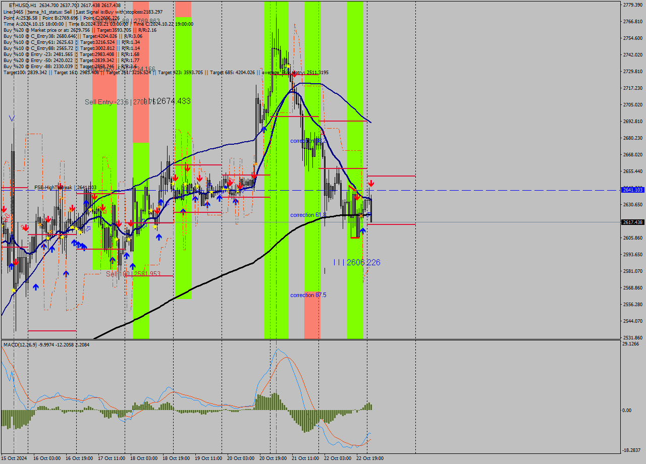 ETHUSD MultiTimeframe analysis at date 2024.10.23 02:47