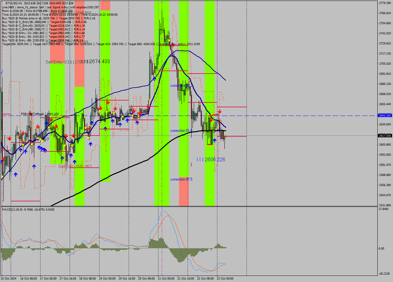 ETHUSD MultiTimeframe analysis at date 2024.10.23 07:02