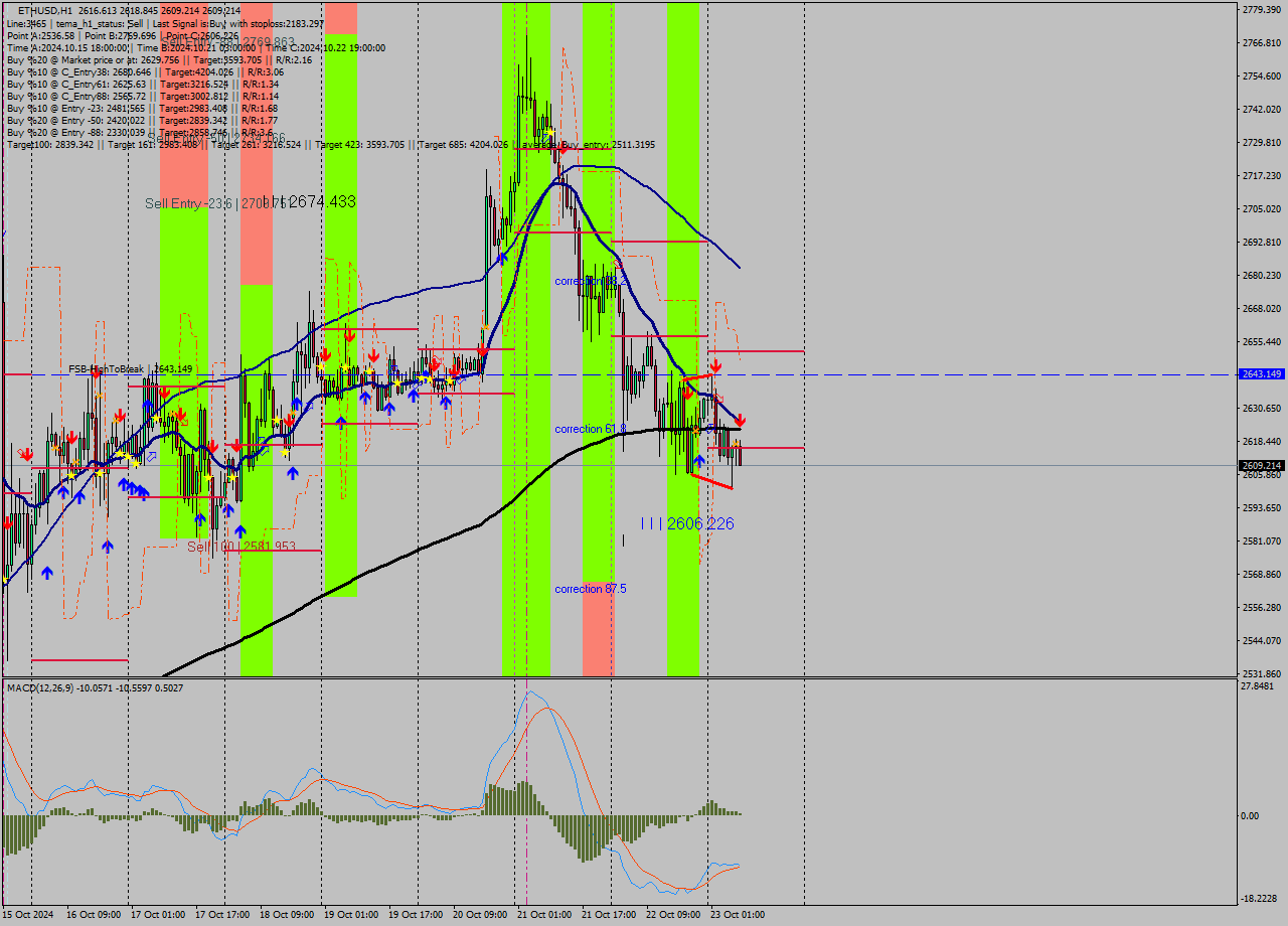 ETHUSD MultiTimeframe analysis at date 2024.10.23 08:36