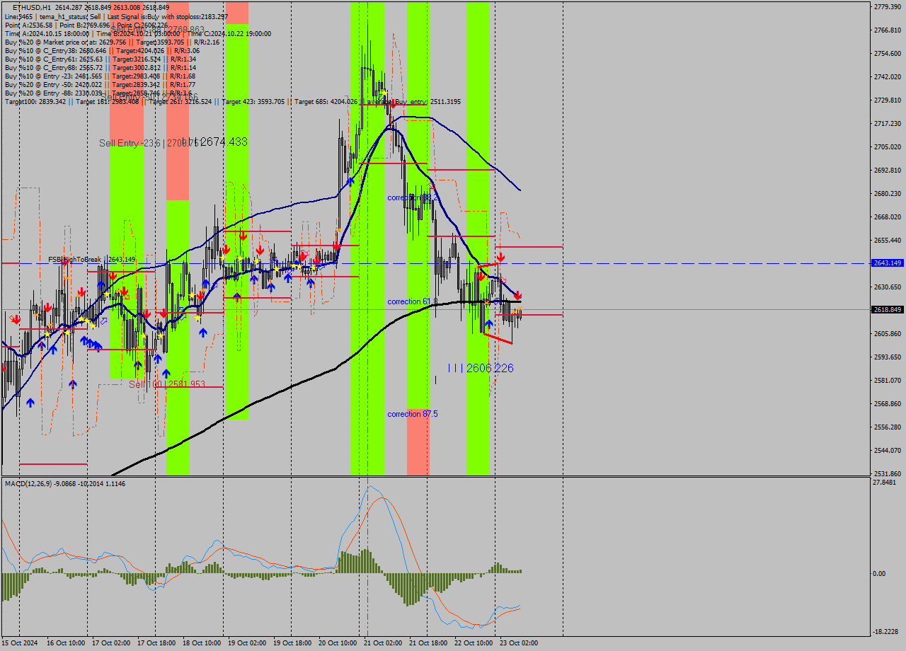 ETHUSD MultiTimeframe analysis at date 2024.10.23 09:15