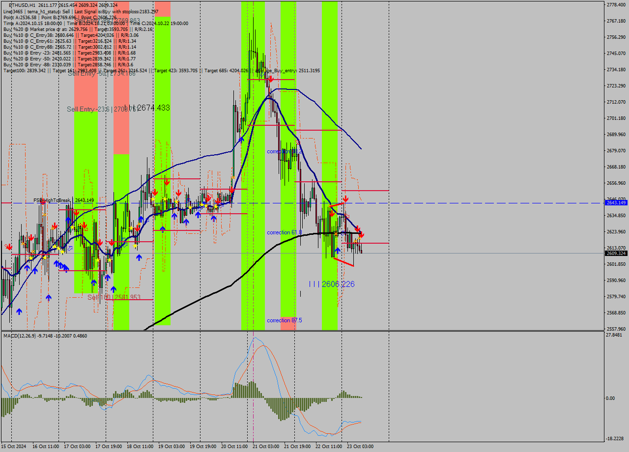 ETHUSD MultiTimeframe analysis at date 2024.10.23 10:12