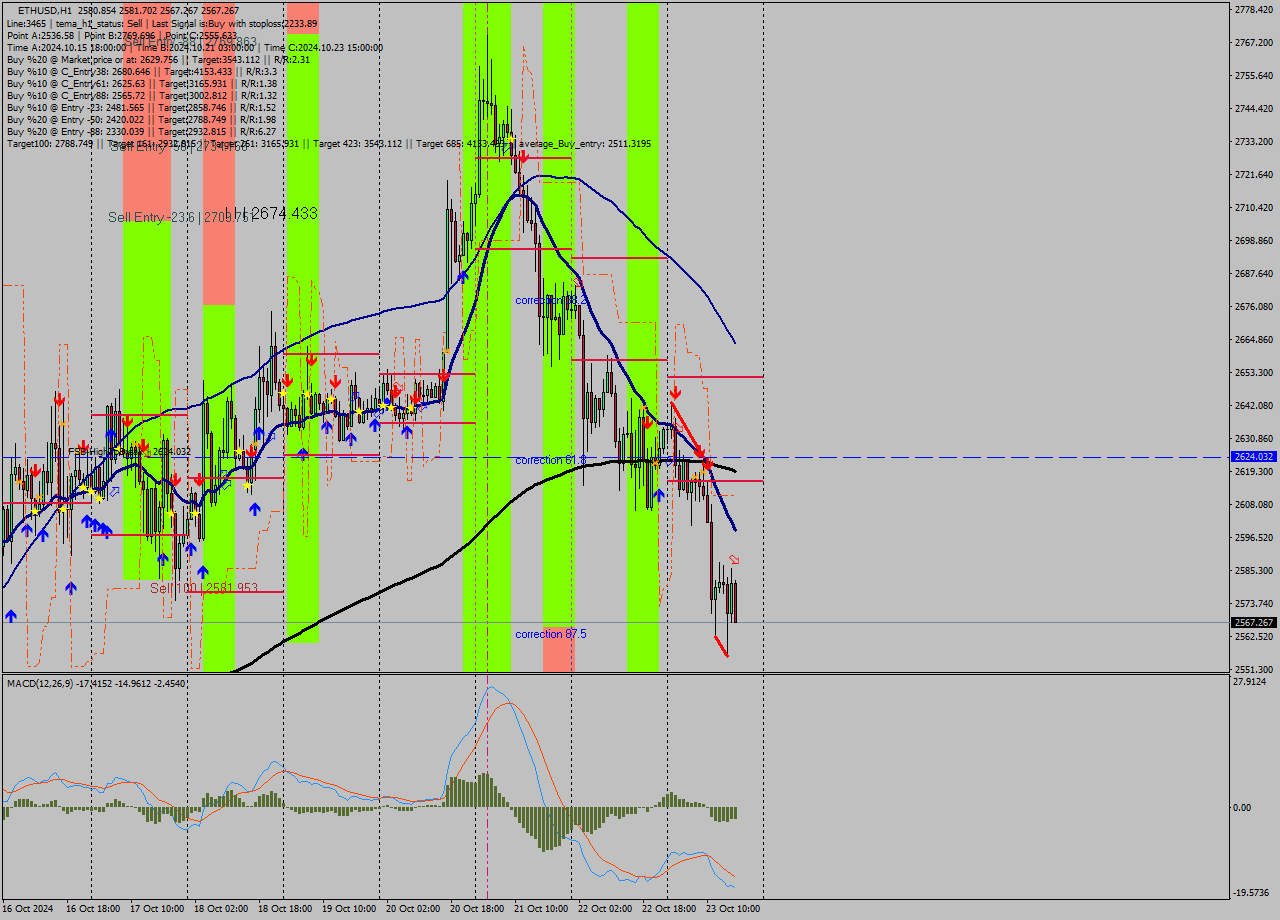 ETHUSD MultiTimeframe analysis at date 2024.10.23 17:09