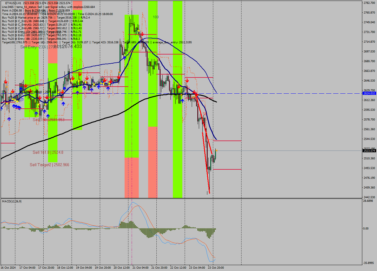 ETHUSD MultiTimeframe analysis at date 2024.10.24 03:00