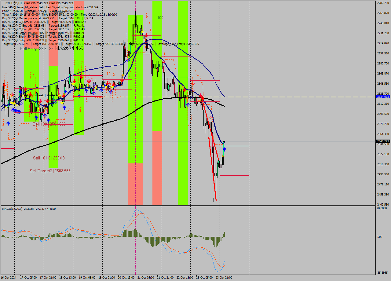 ETHUSD MultiTimeframe analysis at date 2024.10.24 04:00