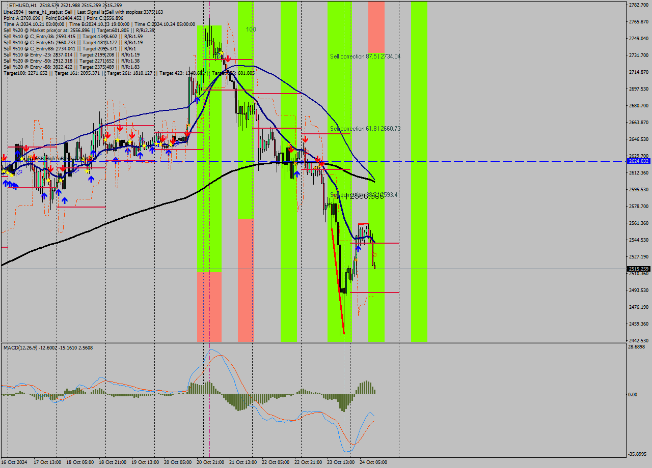 ETHUSD MultiTimeframe analysis at date 2024.10.24 12:00