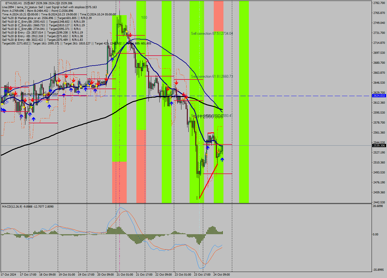 ETHUSD MultiTimeframe analysis at date 2024.10.24 16:44