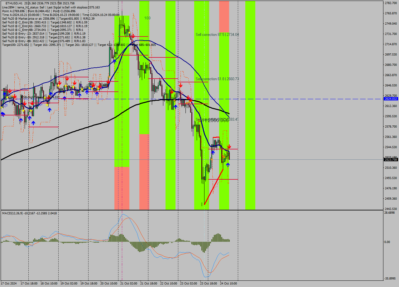 ETHUSD MultiTimeframe analysis at date 2024.10.24 17:07