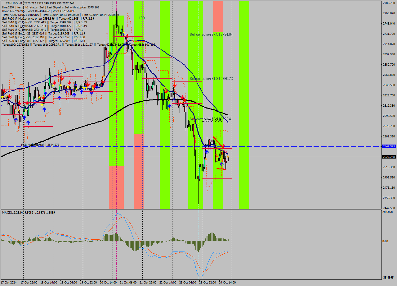 ETHUSD MultiTimeframe analysis at date 2024.10.24 21:06