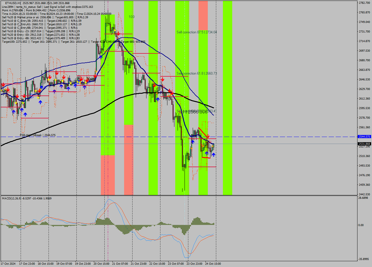 ETHUSD MultiTimeframe analysis at date 2024.10.24 22:21