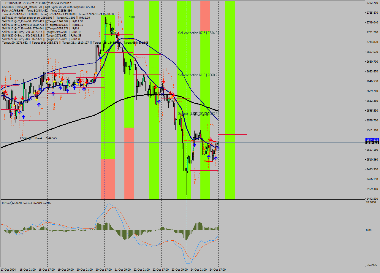 ETHUSD MultiTimeframe analysis at date 2024.10.25 00:08