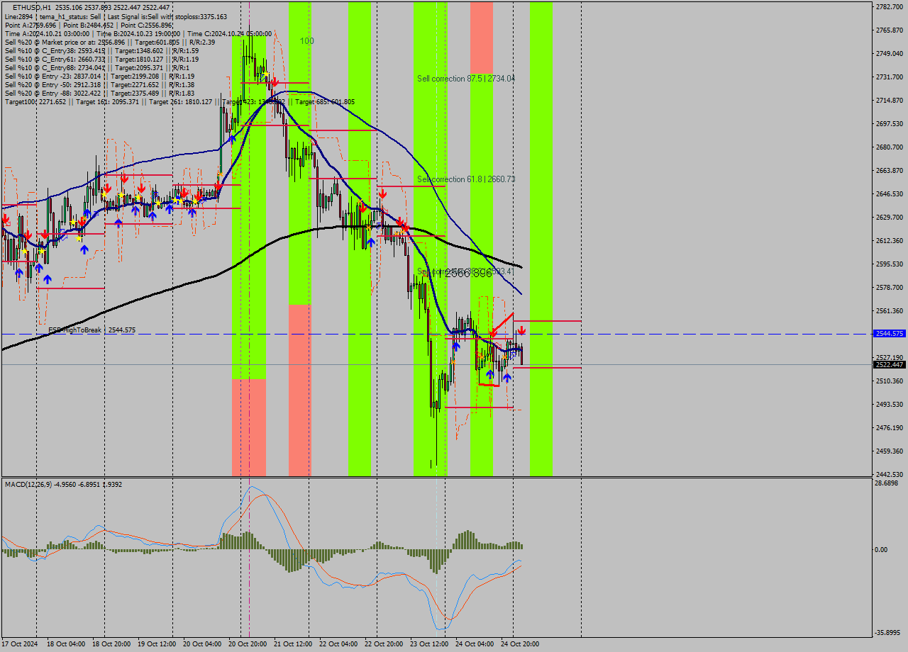 ETHUSD MultiTimeframe analysis at date 2024.10.25 03:47