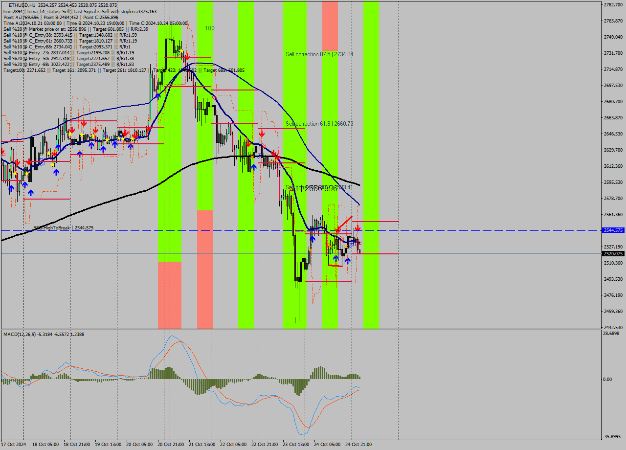 ETHUSD MultiTimeframe analysis at date 2024.10.25 04:05