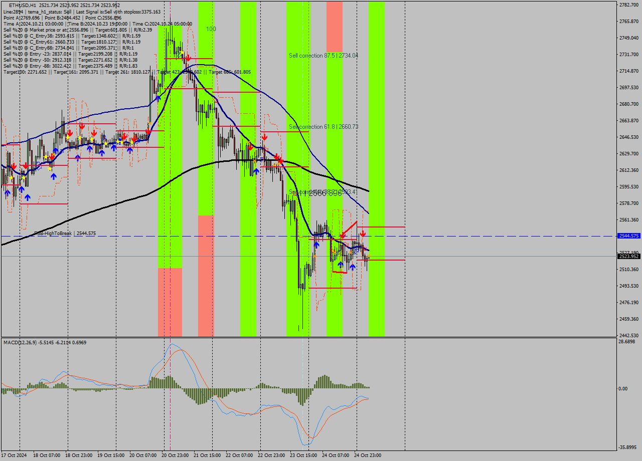 ETHUSD MultiTimeframe analysis at date 2024.10.25 06:02