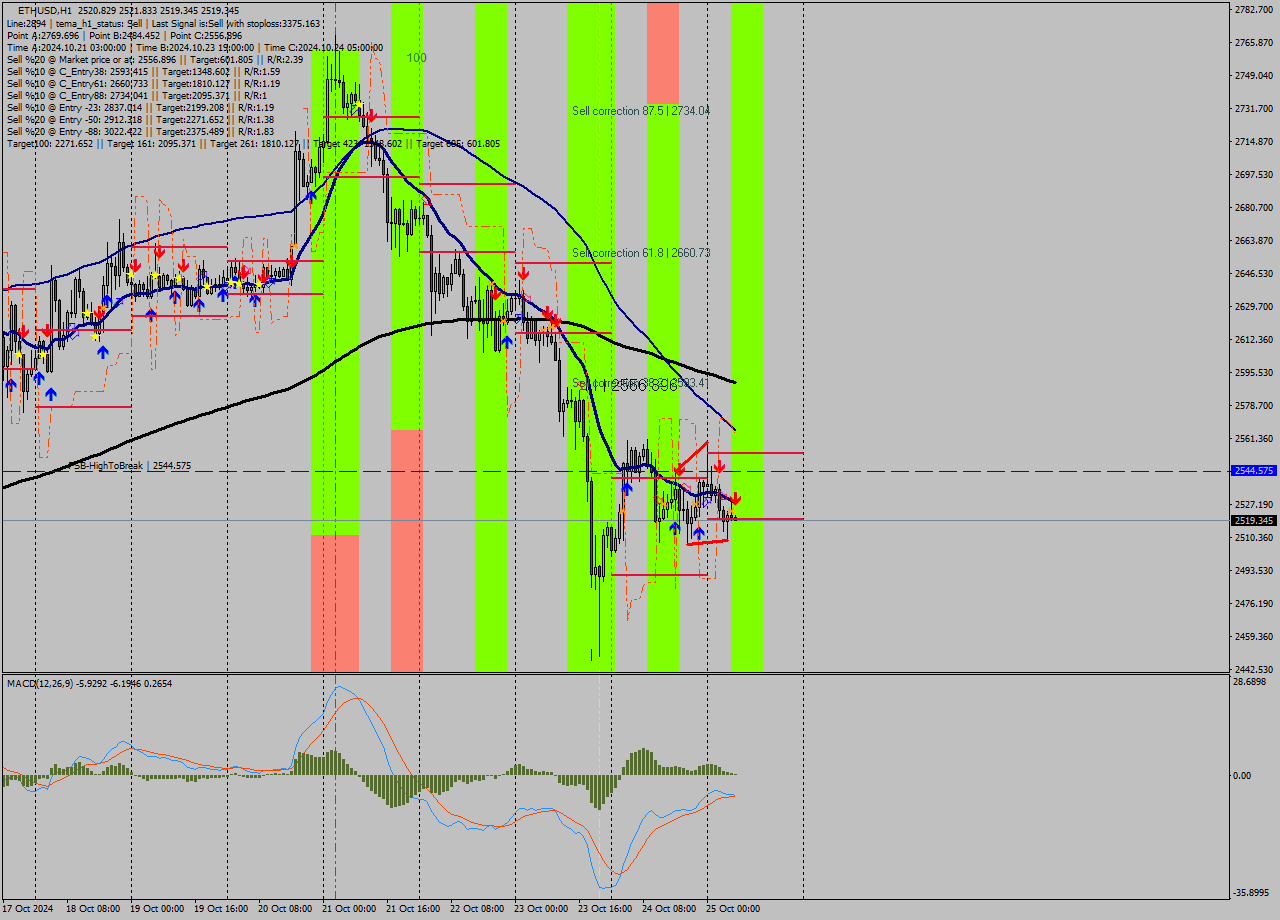 ETHUSD MultiTimeframe analysis at date 2024.10.25 07:04