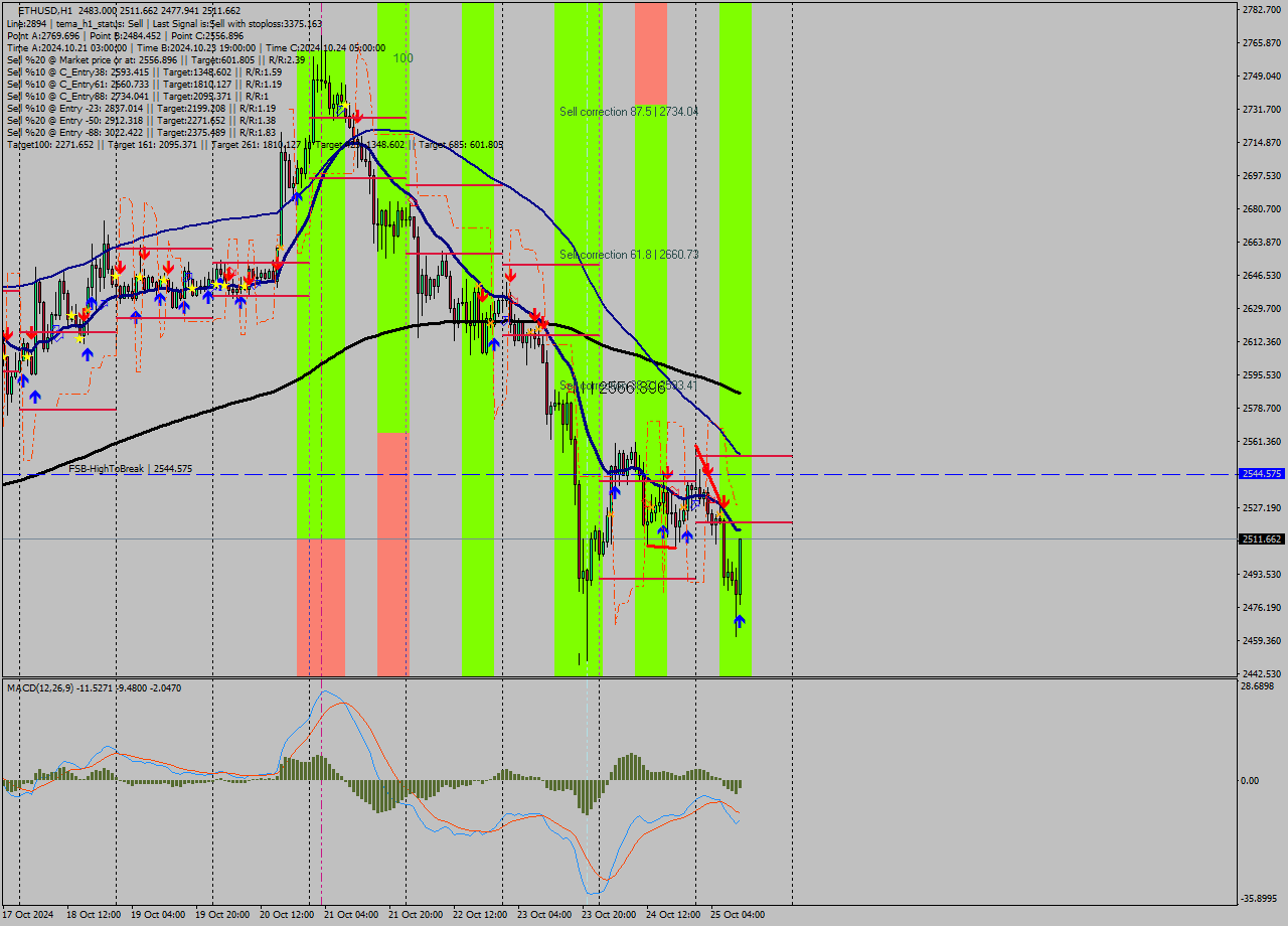 ETHUSD MultiTimeframe analysis at date 2024.10.25 11:36