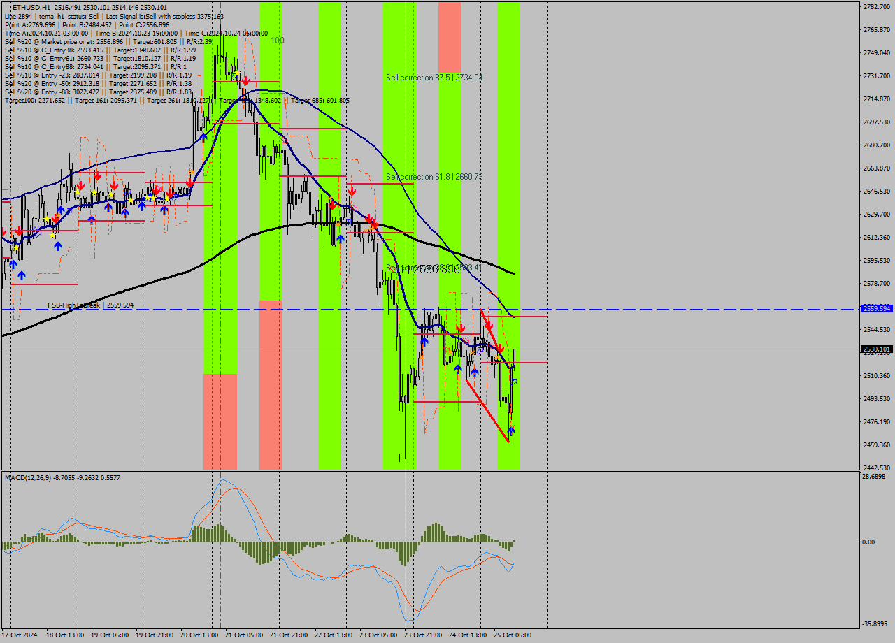 ETHUSD MultiTimeframe analysis at date 2024.10.25 12:07