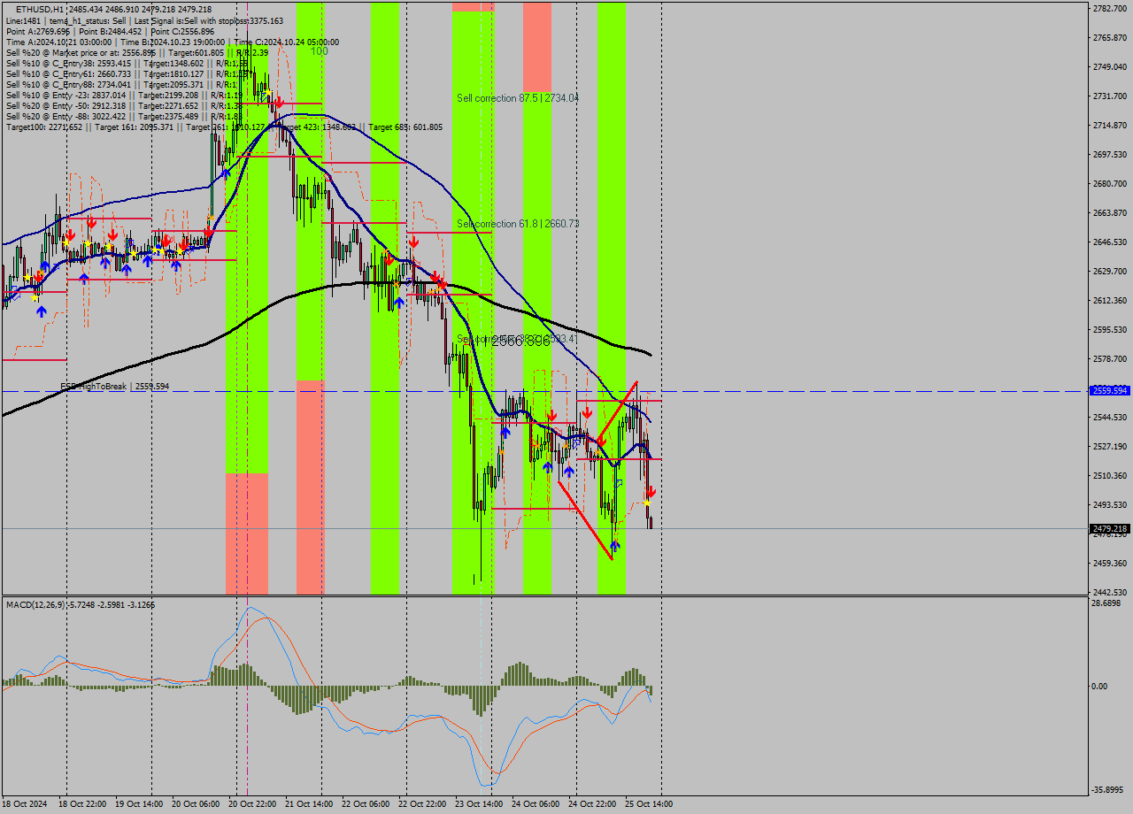 ETHUSD MultiTimeframe analysis at date 2024.10.25 21:01