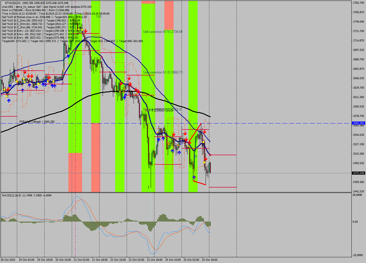 ETHUSD MultiTimeframe analysis at date 2024.10.26 01:53