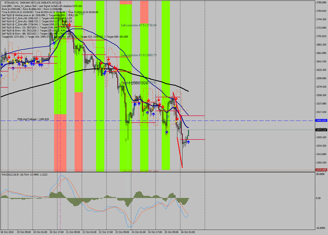 ETHUSD MultiTimeframe analysis at date 2024.10.26 08:43