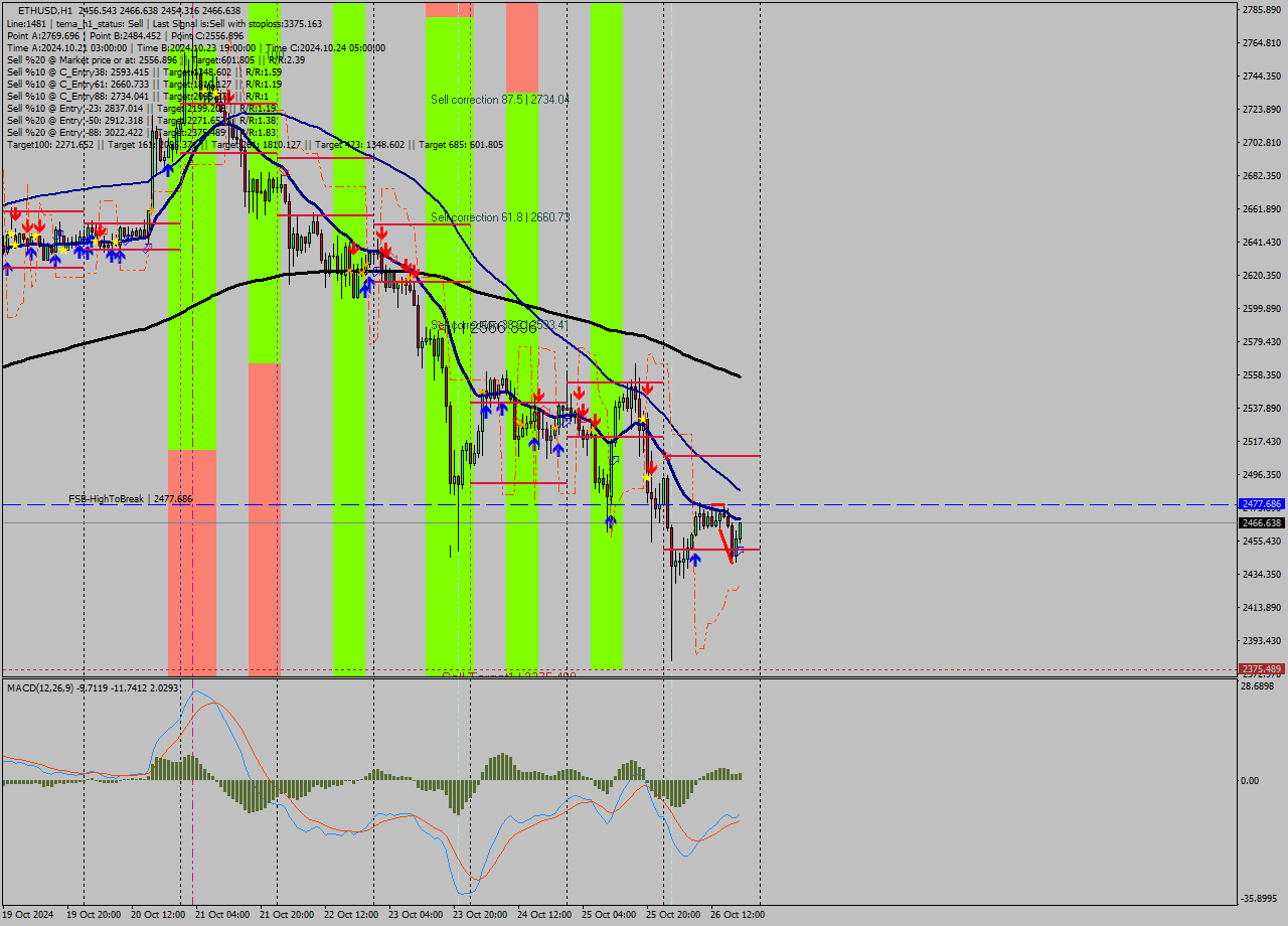 ETHUSD MultiTimeframe analysis at date 2024.10.26 19:27