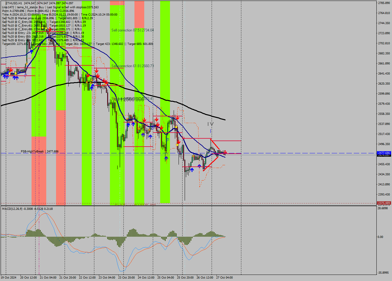 ETHUSD MultiTimeframe analysis at date 2024.10.27 11:00