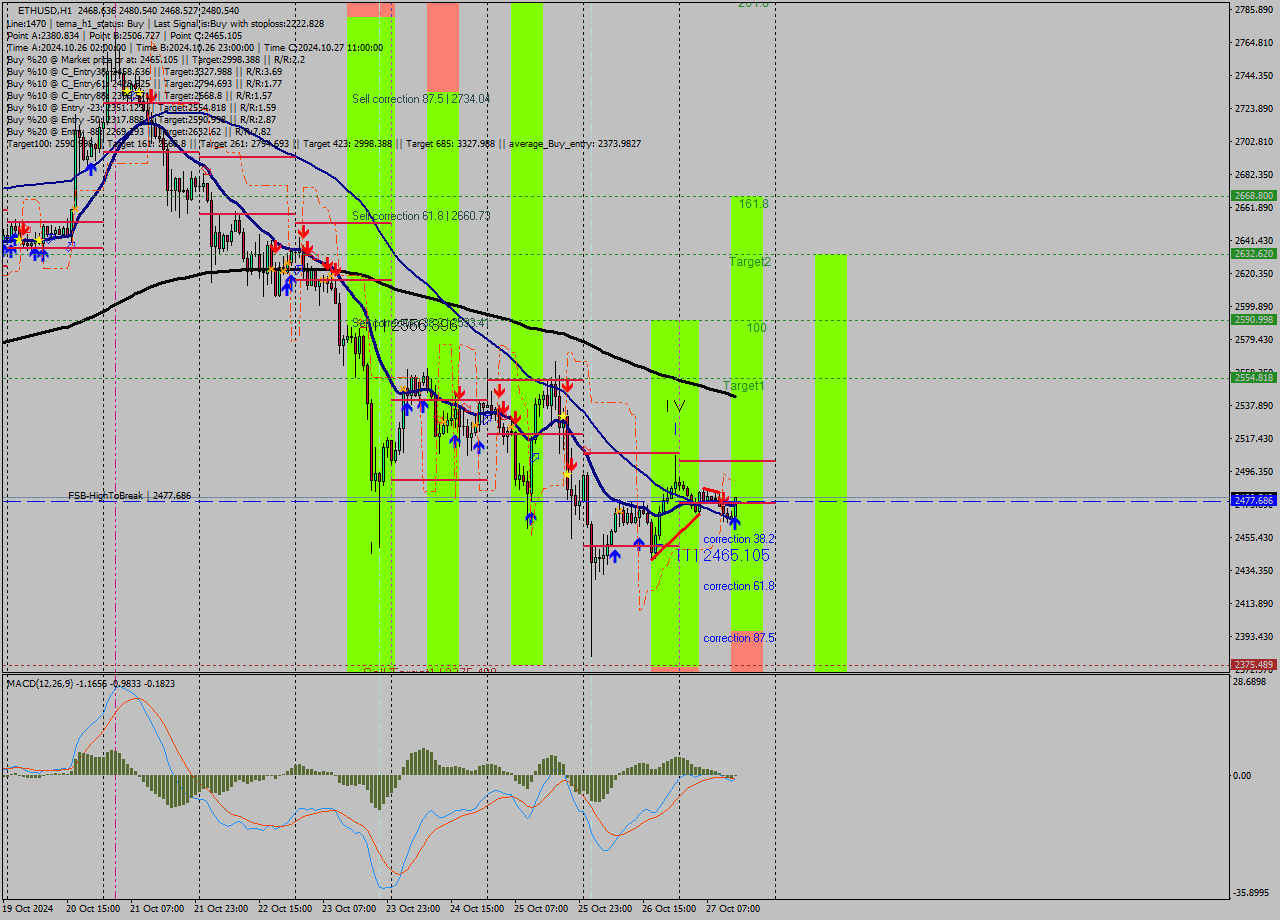 ETHUSD MultiTimeframe analysis at date 2024.10.27 14:22