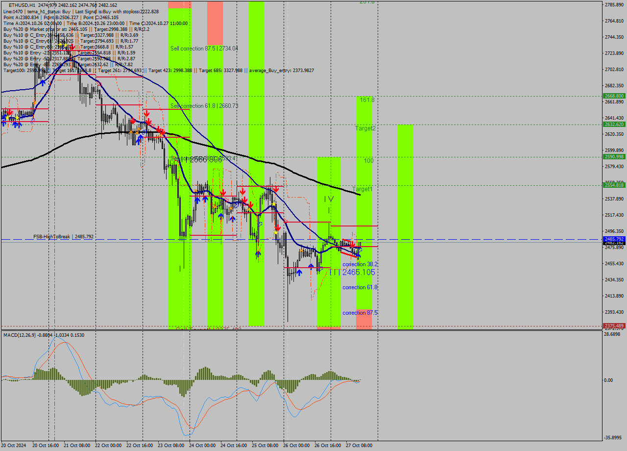 ETHUSD MultiTimeframe analysis at date 2024.10.27 15:20