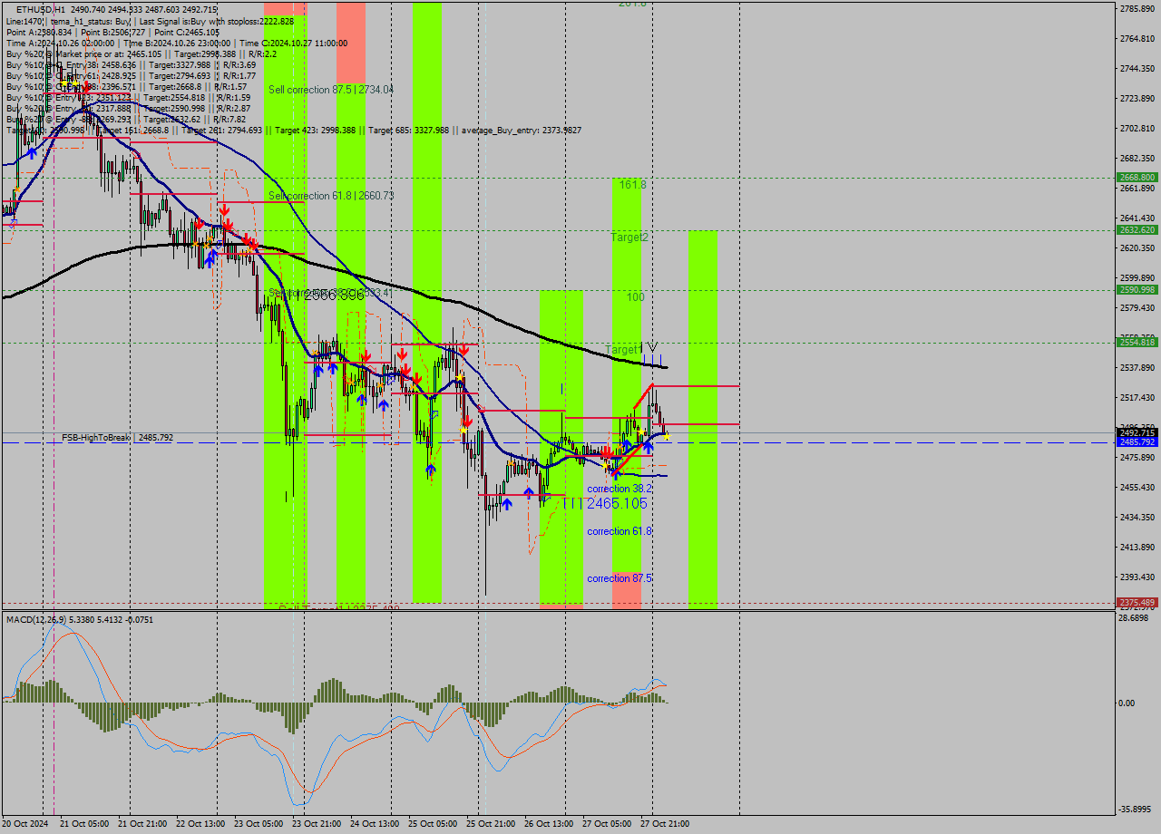 ETHUSD MultiTimeframe analysis at date 2024.10.28 01:58