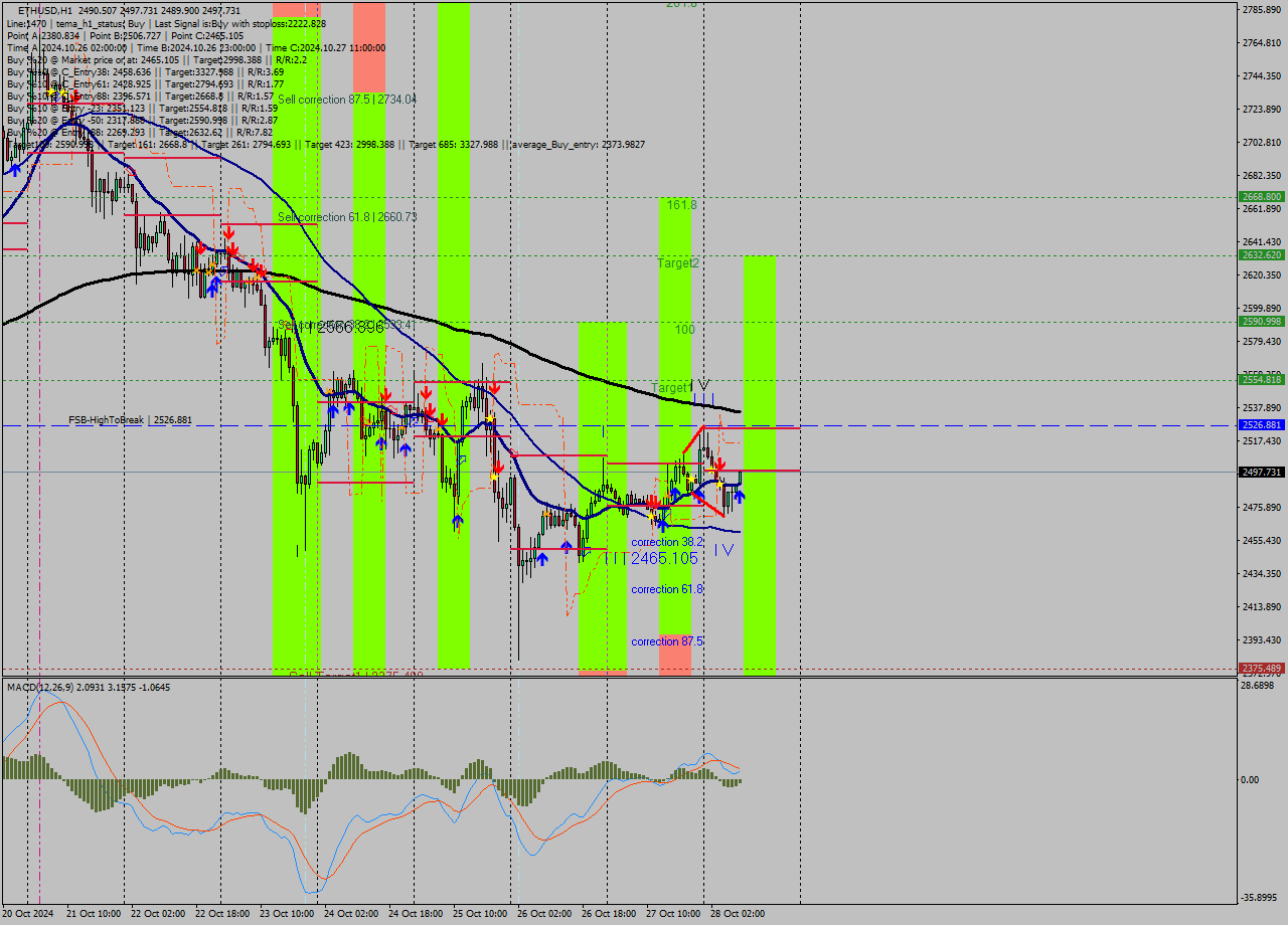 ETHUSD MultiTimeframe analysis at date 2024.10.28 09:08