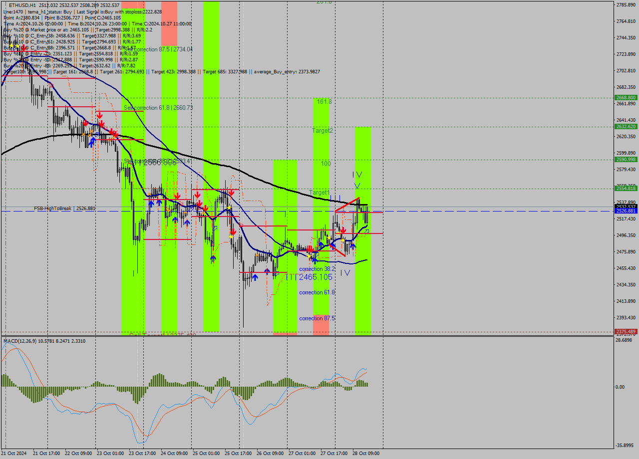 ETHUSD MultiTimeframe analysis at date 2024.10.28 16:49