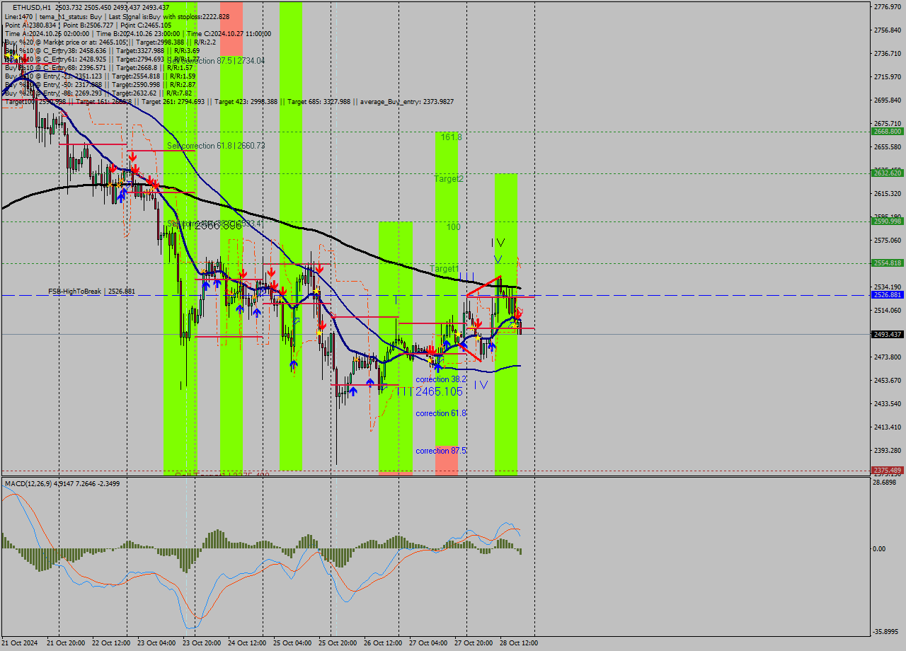 ETHUSD MultiTimeframe analysis at date 2024.10.28 19:06