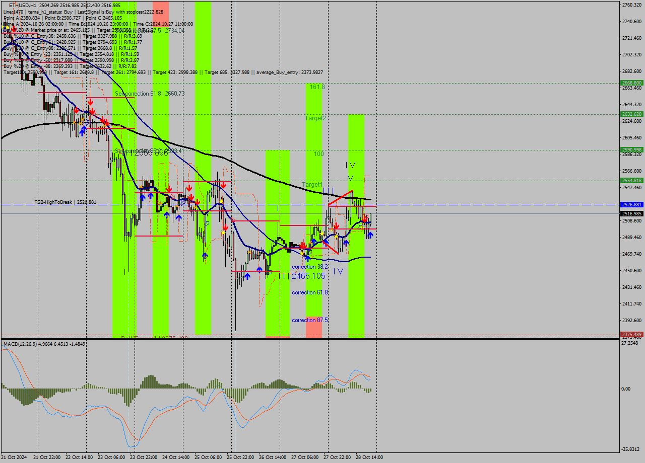 ETHUSD MultiTimeframe analysis at date 2024.10.28 21:14