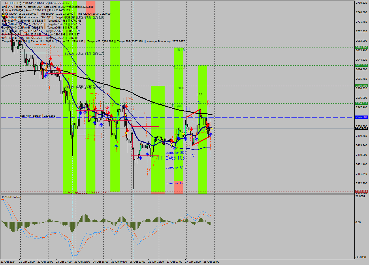 ETHUSD MultiTimeframe analysis at date 2024.10.28 22:00