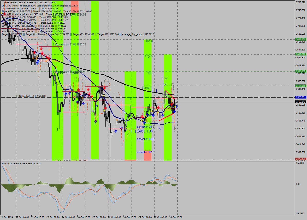 ETHUSD MultiTimeframe analysis at date 2024.10.28 23:09