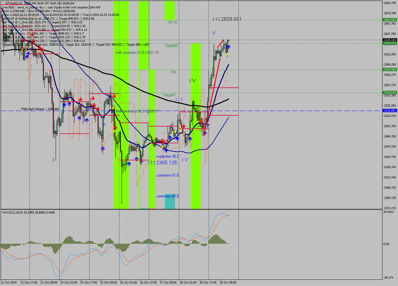 ETHUSD MultiTimeframe analysis at date 2024.10.29 16:00