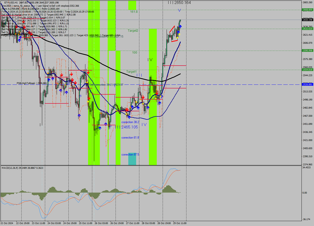 ETHUSD MultiTimeframe analysis at date 2024.10.29 18:01