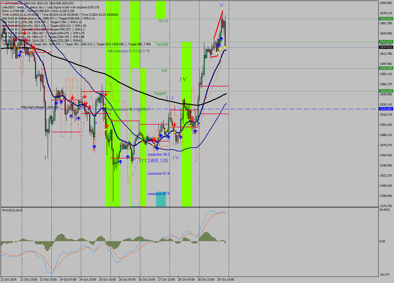 ETHUSD MultiTimeframe analysis at date 2024.10.29 22:00