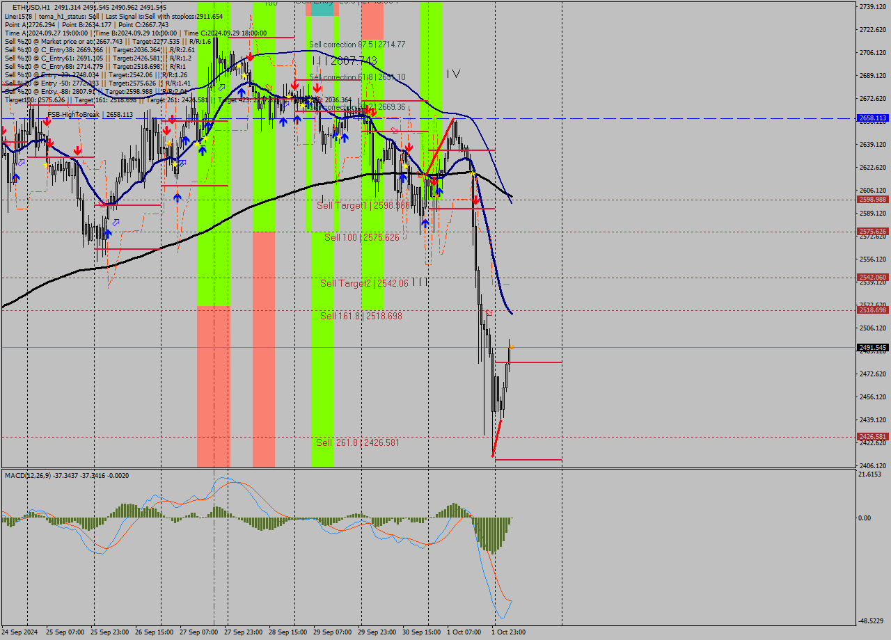 ETHUSD MultiTimeframe analysis at date 2024.10.02 06:00
