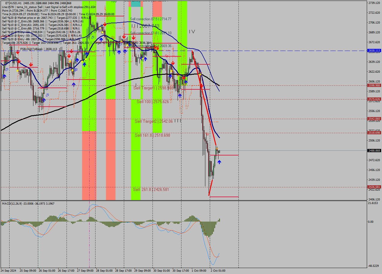 ETHUSD MultiTimeframe analysis at date 2024.10.02 08:01