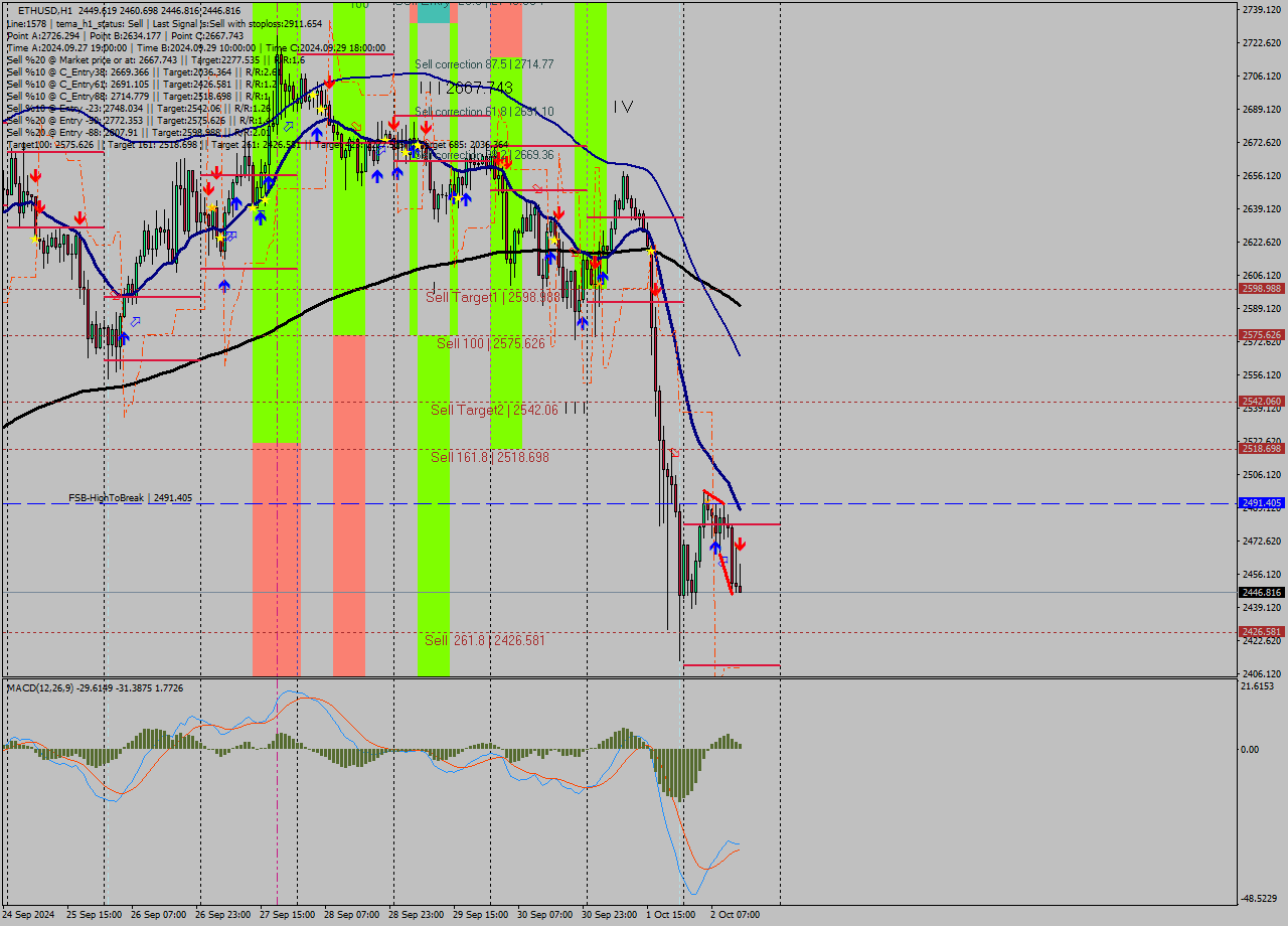 ETHUSD MultiTimeframe analysis at date 2024.10.02 14:08