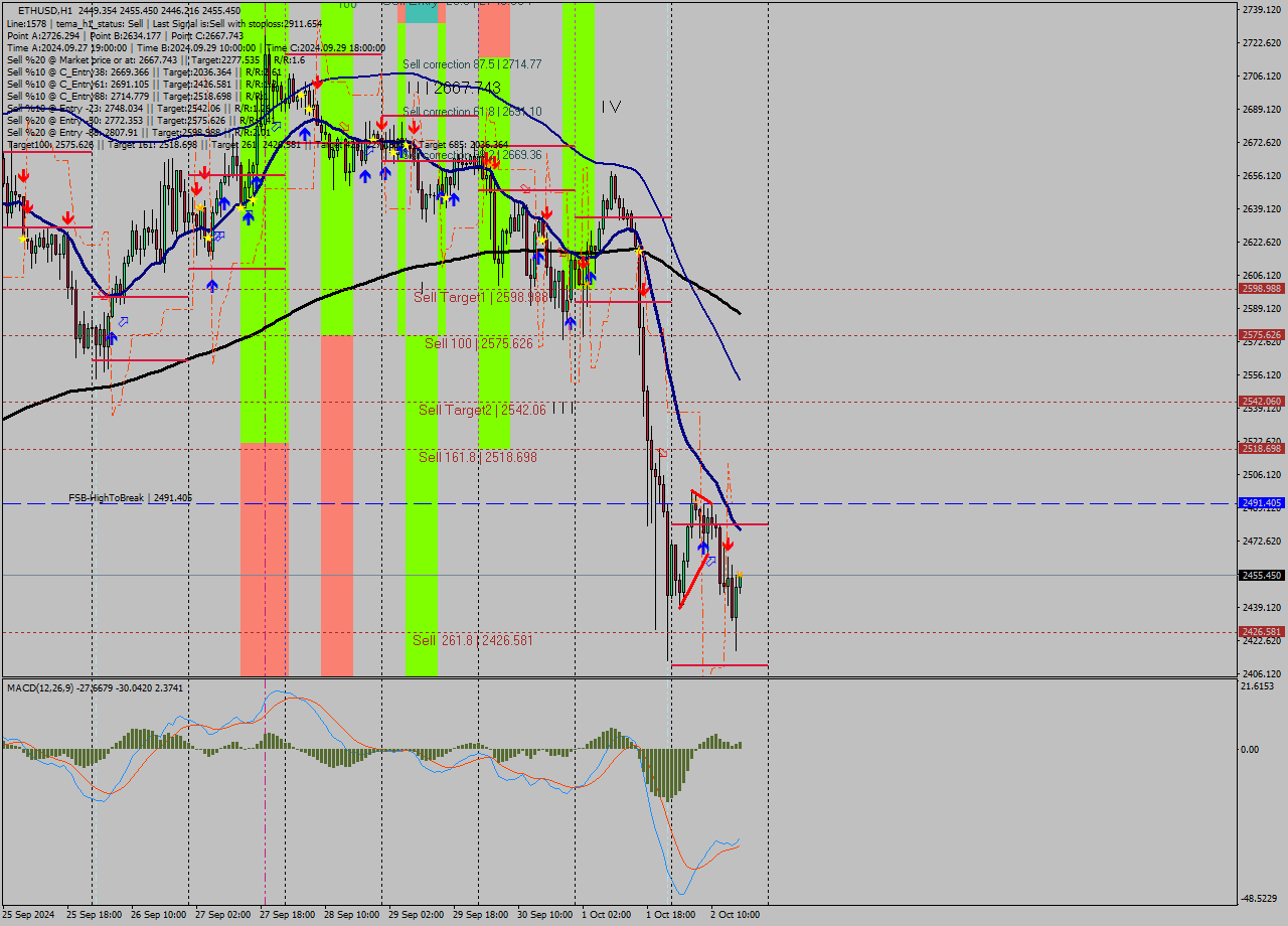 ETHUSD MultiTimeframe analysis at date 2024.10.02 17:02