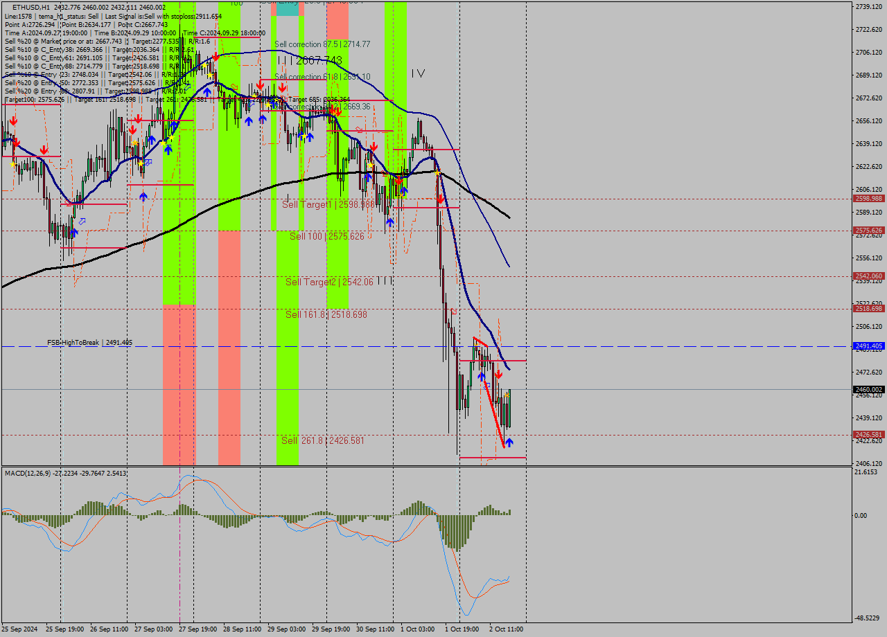 ETHUSD MultiTimeframe analysis at date 2024.10.02 18:35