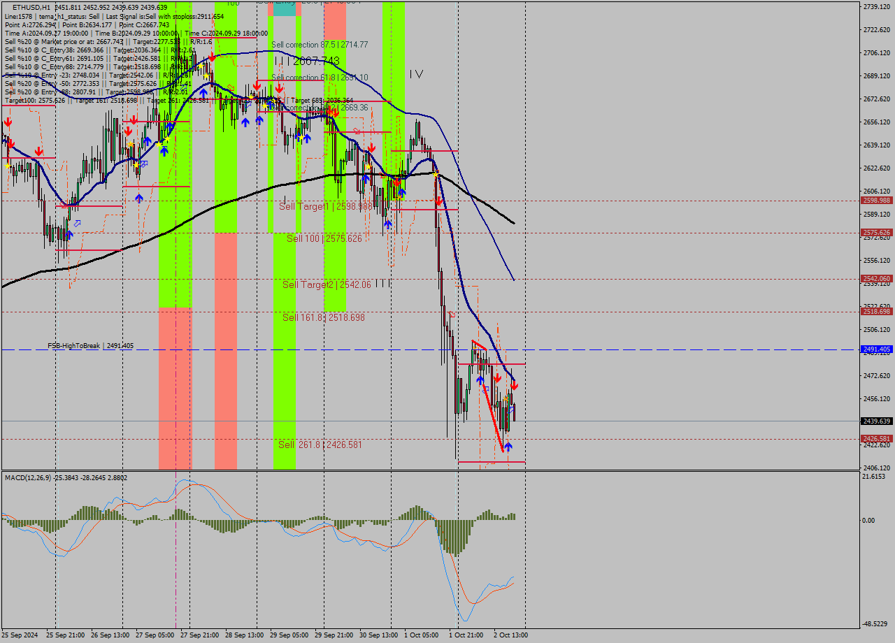 ETHUSD MultiTimeframe analysis at date 2024.10.02 20:33