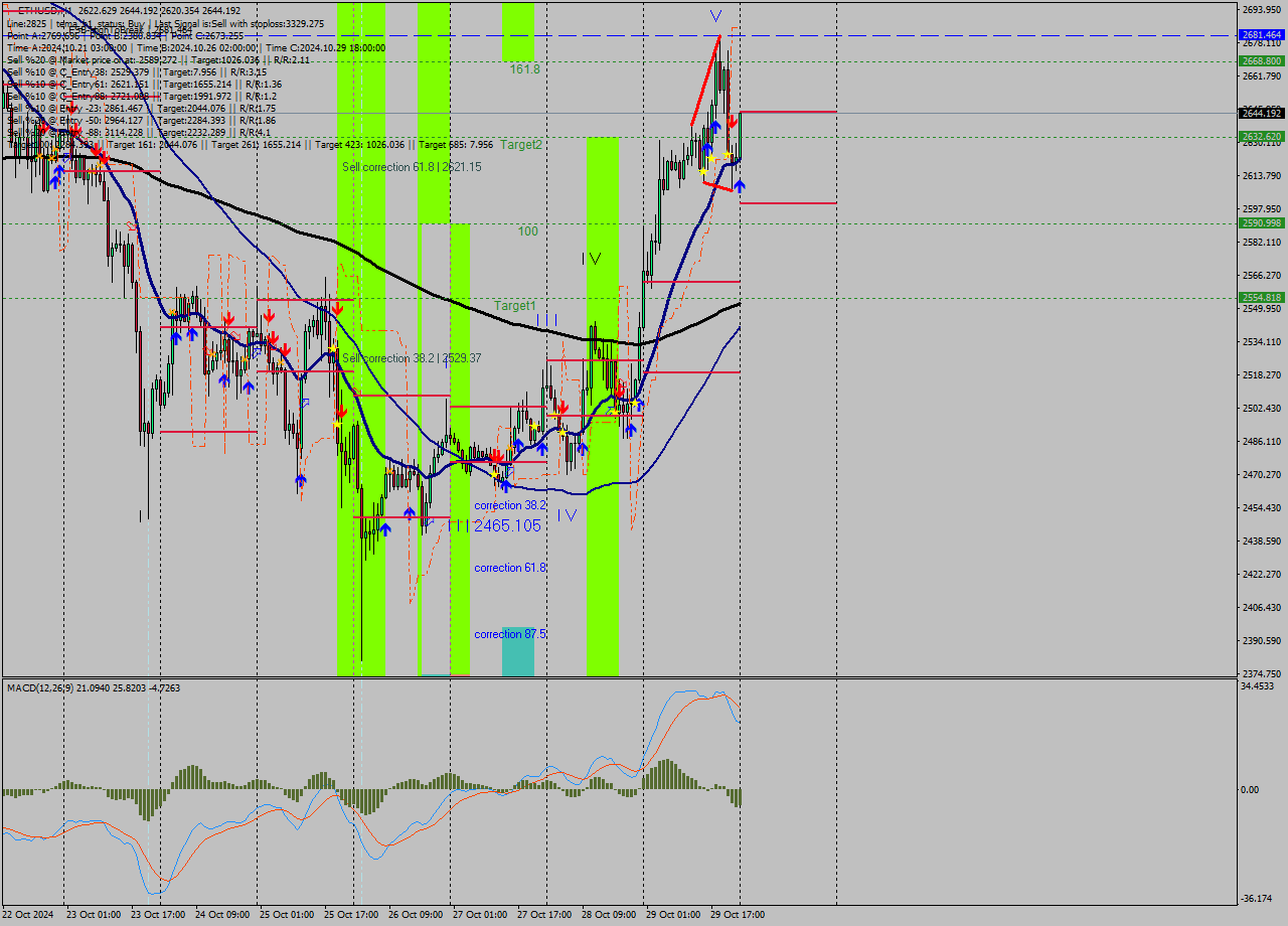 ETHUSD MultiTimeframe analysis at date 2024.10.30 00:49