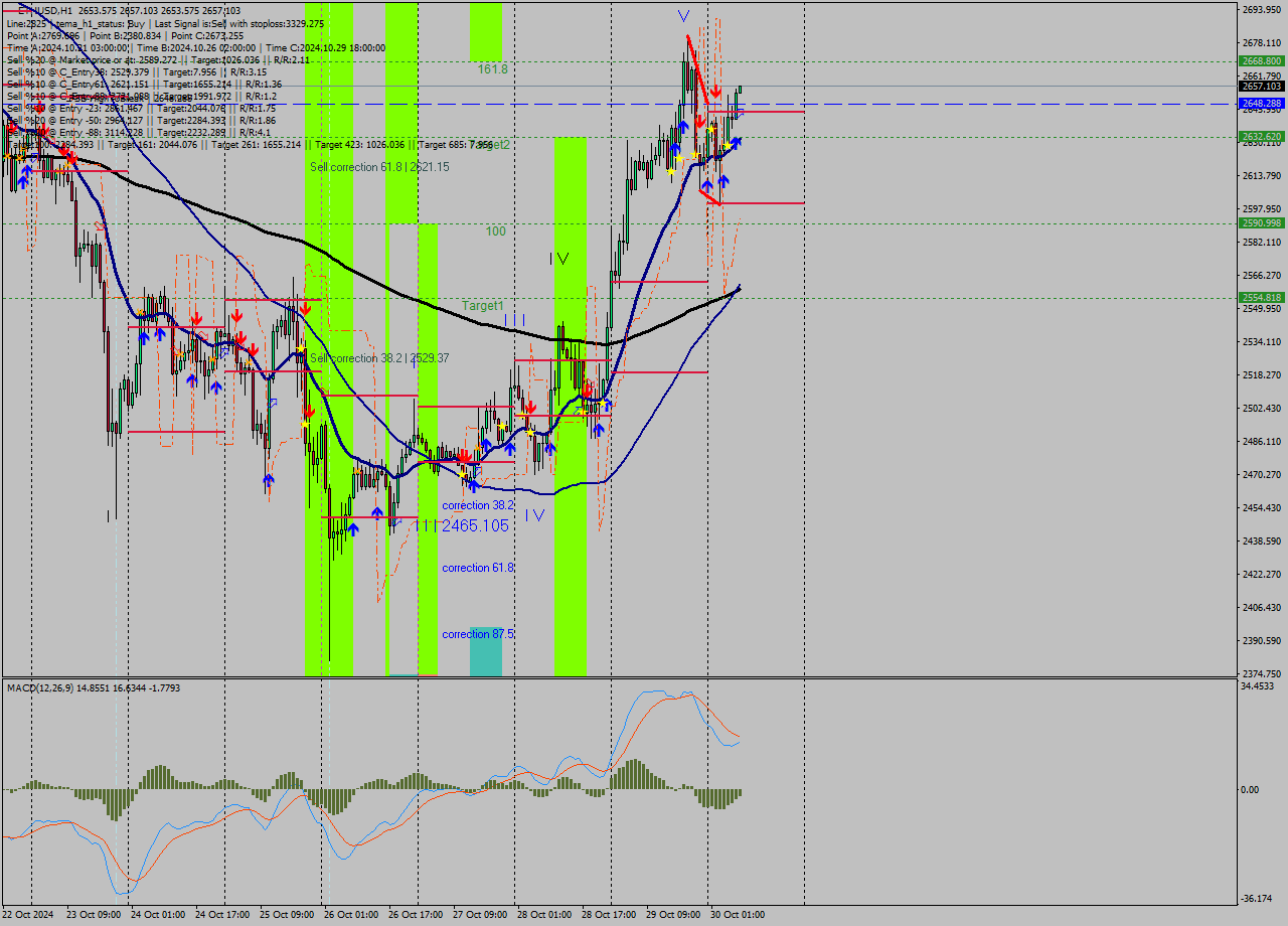 ETHUSD MultiTimeframe analysis at date 2024.10.30 08:00