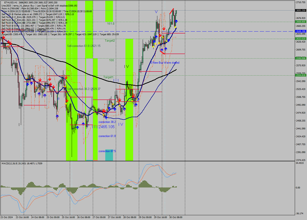 ETHUSD MultiTimeframe analysis at date 2024.10.30 15:16