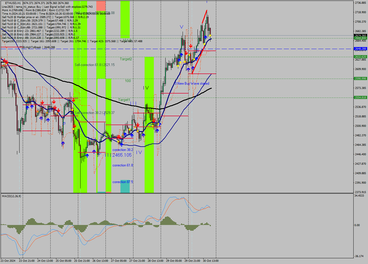 ETHUSD MultiTimeframe analysis at date 2024.10.30 20:00