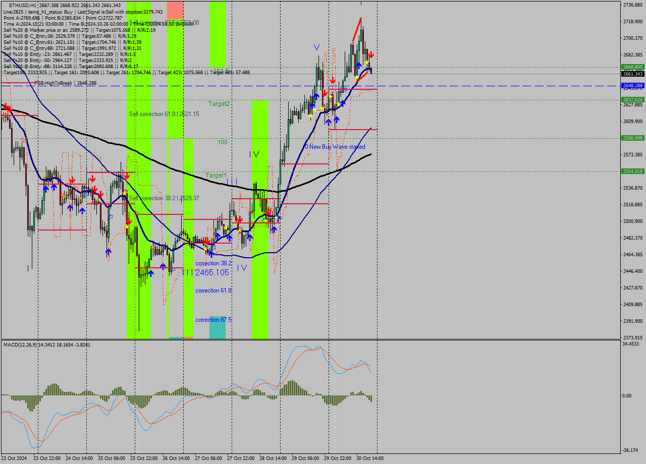 ETHUSD MultiTimeframe analysis at date 2024.10.30 21:18