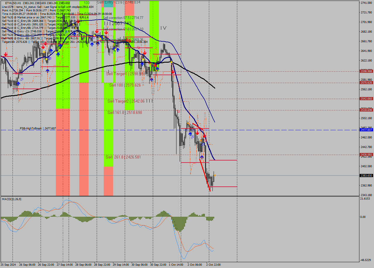 ETHUSD MultiTimeframe analysis at date 2024.10.03 05:00